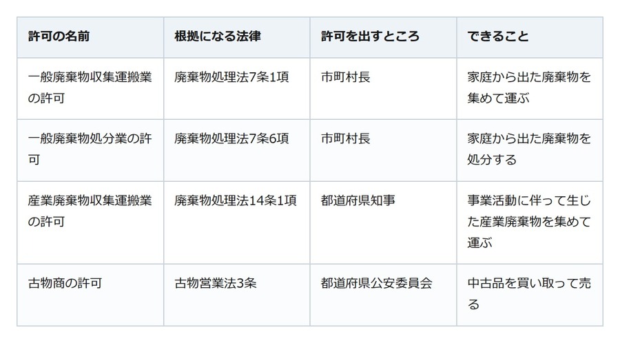 不用品回収の「無料」トラック。産業廃棄物の許可では家庭のごみを運べない