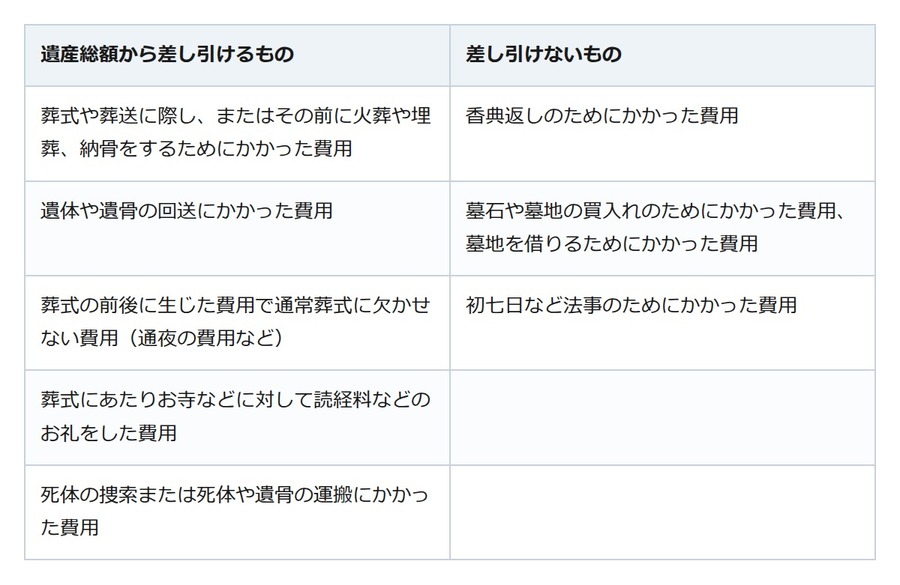 お布施は遺産総額から引ける。引けないのは香典返しと初七日などの法事