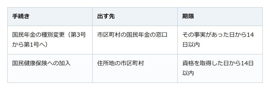 離婚した日から14日。年金の切り替えを忘れると、未納の期間が残る