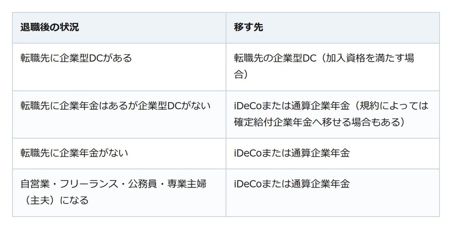 資格を失った月の翌月から6か月が期限。企業型DCを移す先は、次の働き方で決まる