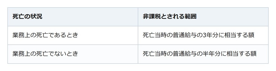 弔慰金に相続税はかからない。ただし業務外の死亡は、給与の半年分が上限