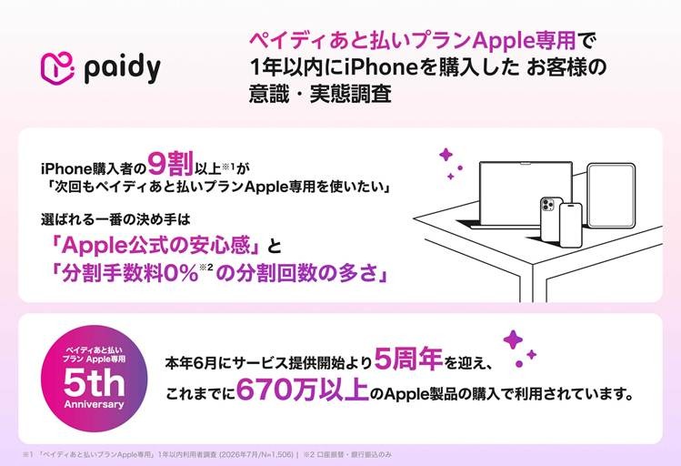 iPhone購入者の9割超が「ペイディあと払いプランApple専用」の再利用を希望【Paidy調査】