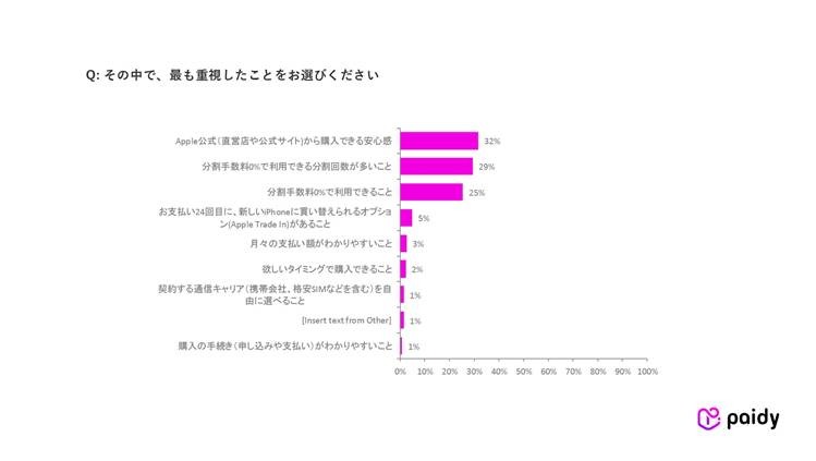 iPhone購入者の9割超が「ペイディあと払いプランApple専用」の再利用を希望【Paidy調査】