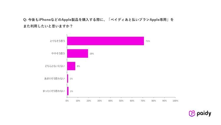 iPhone購入者の9割超が「ペイディあと払いプランApple専用」の再利用を希望【Paidy調査】