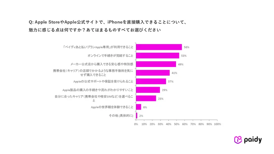 iPhone購入者の9割超が「ペイディあと払いプランApple専用」の再利用を希望【Paidy調査】