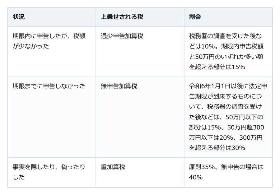 相続税の申告漏れは本税だけでは終わらない。指摘される前に出せば軽くなる