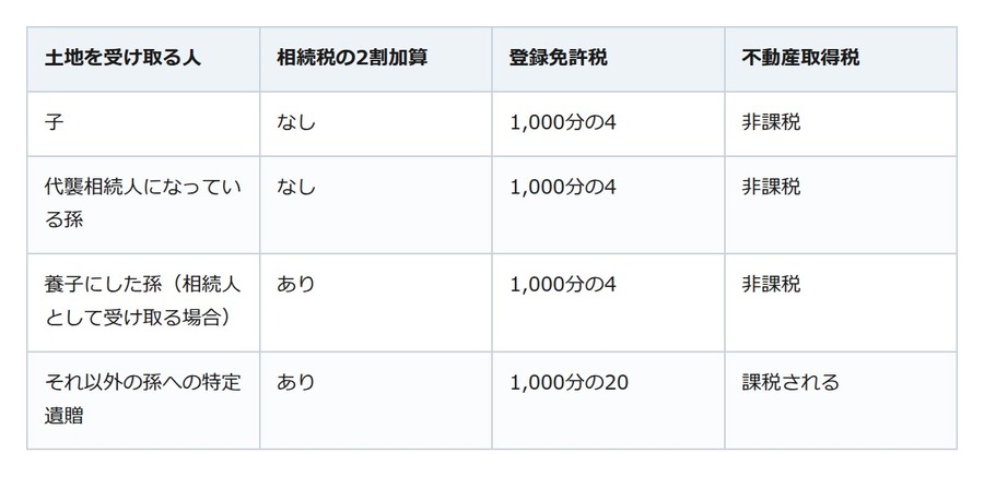 同じ土地でも、孫の立場で相続税額は2割加算。登記の税も変わる