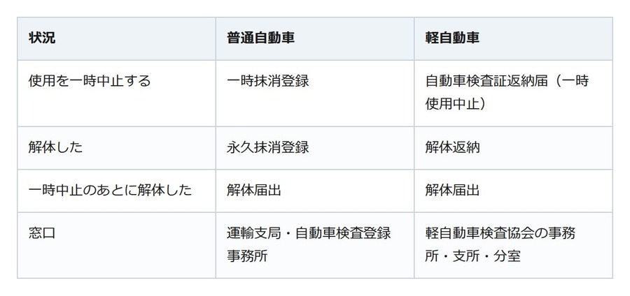 もう乗らない車の手続き。普通車は運輸支局、軽は軽自動車検査協会へ