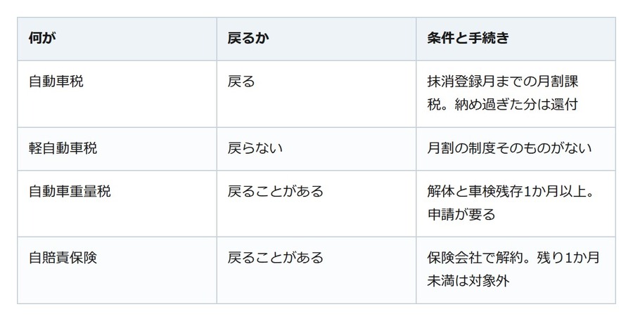 廃車で自動車税は戻ってくる。ただし軽自動車税に月割の制度はない