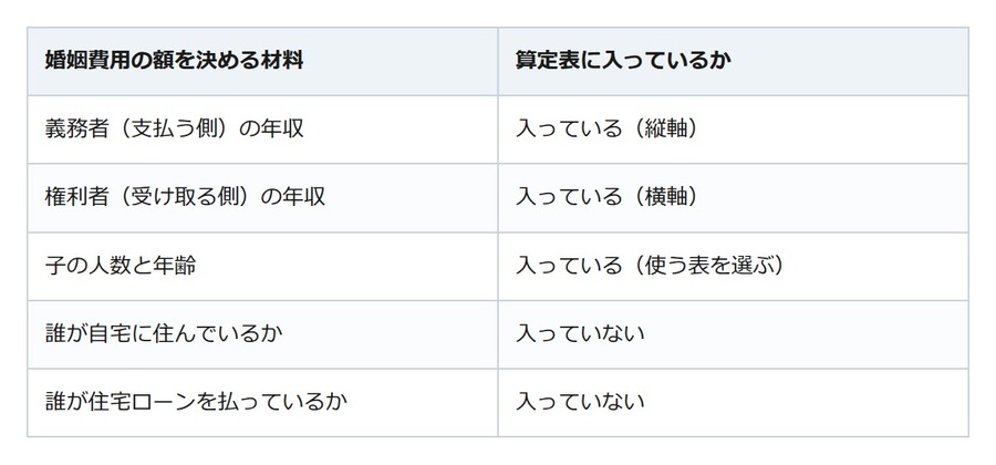 別居中の家のローン。婚姻費用の算定表に、その個別欄はない