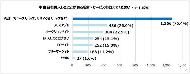 中古品の売買が身近な時代へ！ゲオ最新調査が示す購買意識の変化