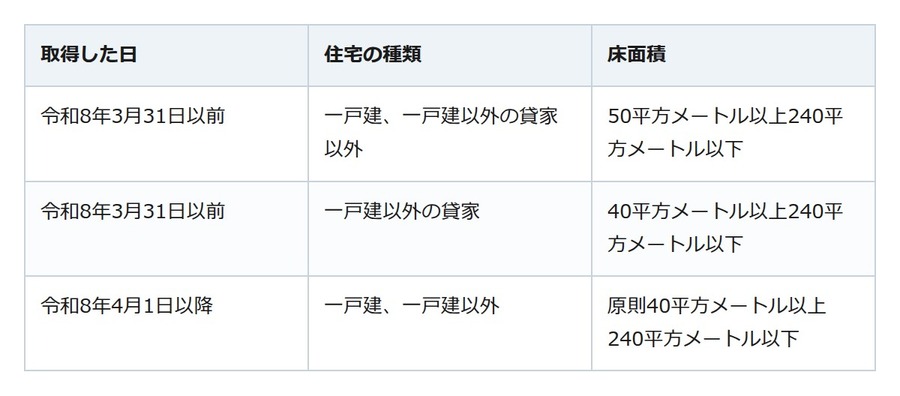 新築住宅の軽減は原則40平方メートルから。令和8年4月に下限が引き下げられた