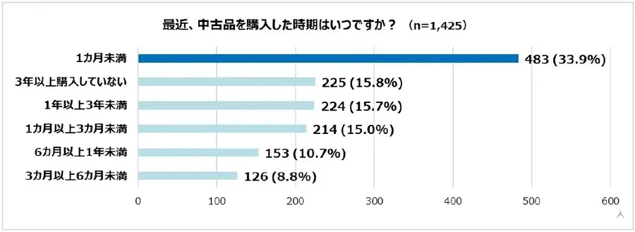 中古品の売買が身近な時代へ！ゲオ最新調査が示す購買意識の変化