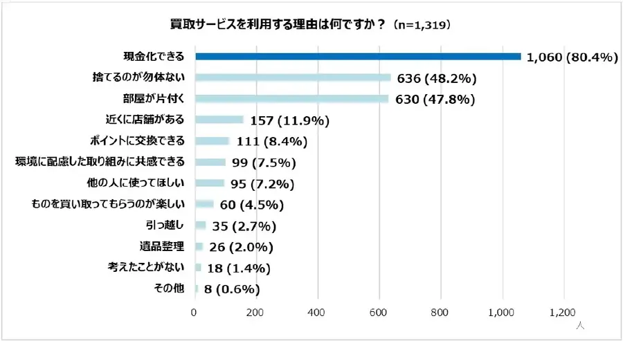 中古品の売買が身近な時代へ！ゲオ最新調査が示す購買意識の変化