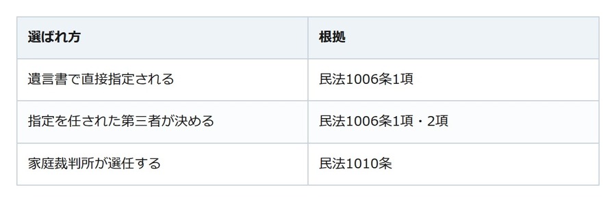 親の遺言で執行者に指名された。承諾した日から動き出す期限があります