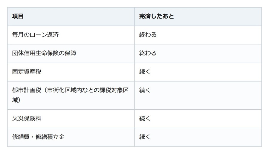 ローンが終わっても家の出費は終わりません。固定資産税は毎年1月1日で決まります