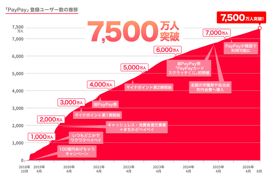 PayPayユーザー7,500万人突破！日本人口の2人に1人が利用する規模に