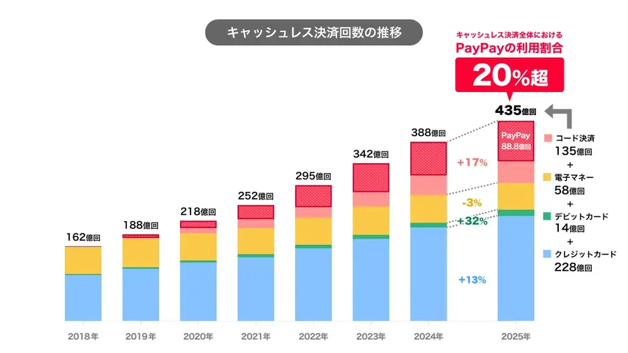 PayPayユーザー7,500万人突破！日本人口の2人に1人が利用する規模に