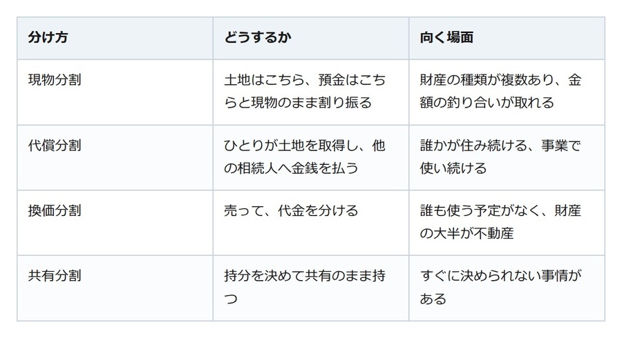 実家の土地を兄弟で相続した。住まないなら、売って現金で分ける手もある