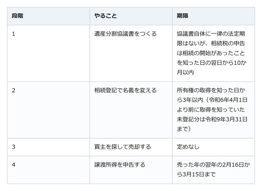 土地を売って分けるなら、登記が先。名義を変えないと売却できない