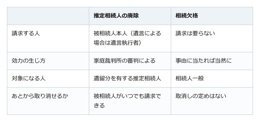 あの子には渡したくない。廃除の対象は、遺留分を持つ推定相続人だけ
