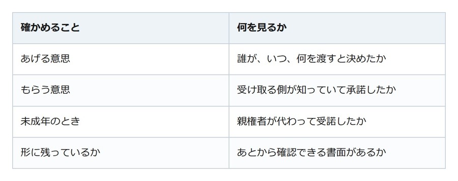 通帳を渡しただけでは贈与は成立しない。要るのは受け取る側の承諾