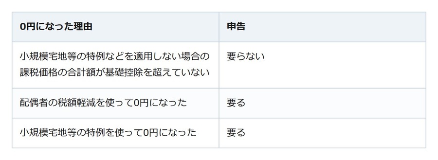 相続税は0円。それでも申告しないと、配偶者の軽減も小規模宅地も使えない