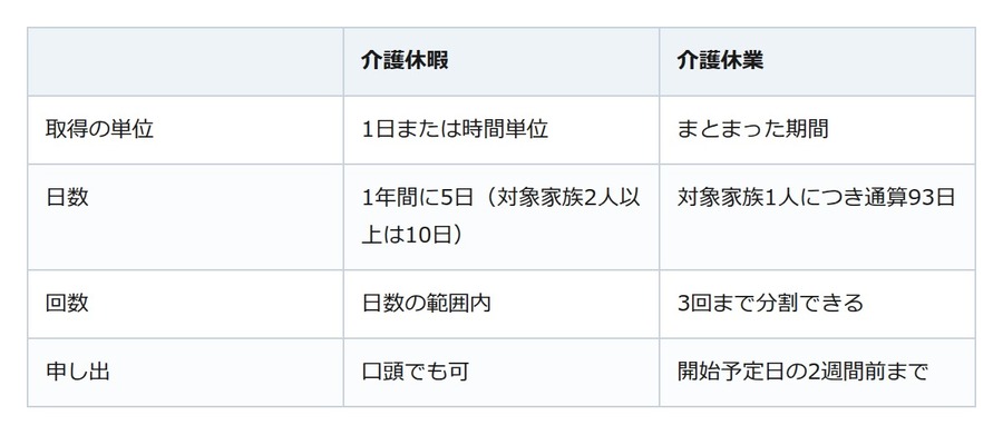 親の入院連絡は突然きます。年5日の介護休暇と通算93日の介護休業は役割が違う