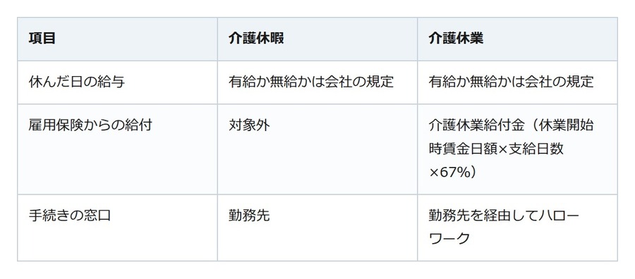 介護で休んだ日の給与は会社しだい。雇用保険からは休業開始時賃金日額ベースで67％相当が届きます