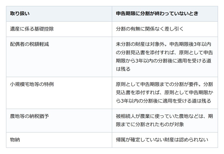 相続の話し合いが平行線。それでも10か月の期限は動かず、特例まで外れる