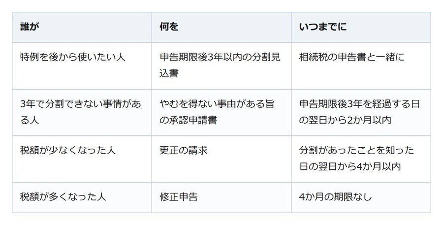 払い過ぎた相続税は戻ってくる。取り戻せるのは分割があったことを知った日の翌日から4か月以内