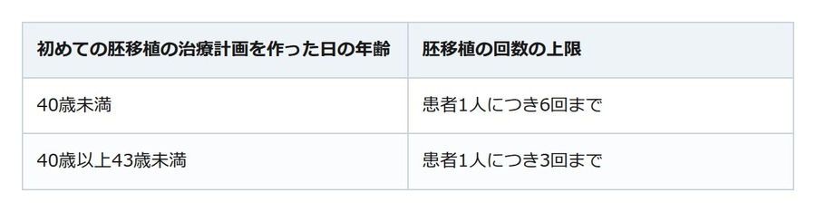 体外受精・顕微授精の保険は43歳未満が条件。回数の上限は「初めての胚移植の治療計画日」で決まる