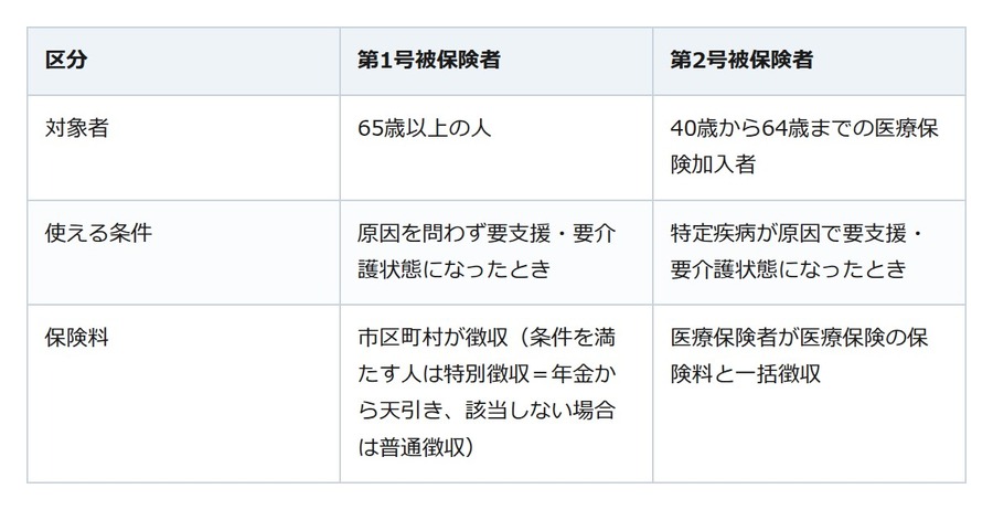 40歳から払う介護保険、親が使えるのは原則65歳から。認定は申請した日にさかのぼる