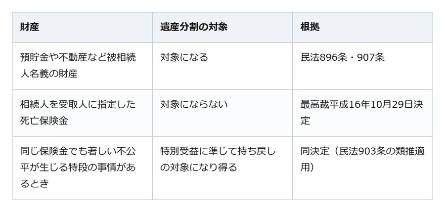 受取人指定の死亡保険金は遺産分割で分けない。ただし突出して多いと持ち戻しになることがある