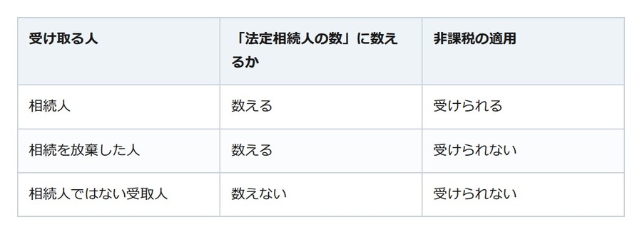 相続放棄した人も人数に数える。保険金の非課税枠、500万円×法定相続人の数