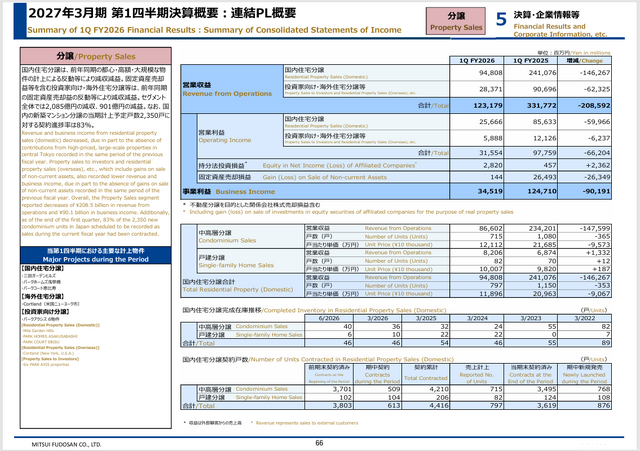 三井不動産と三菱地所の決算比較　明暗を分けた物件売却と収益基盤の底堅さ