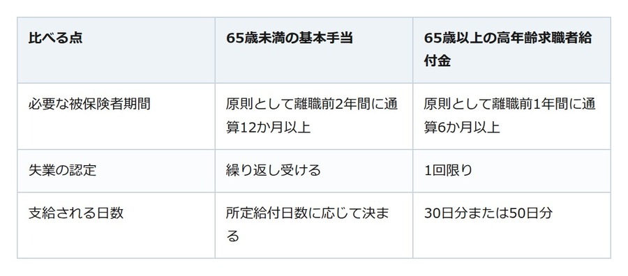 65歳を過ぎても雇用保険は続く。辞めたときの一時金は年金と一緒に受け取れる
