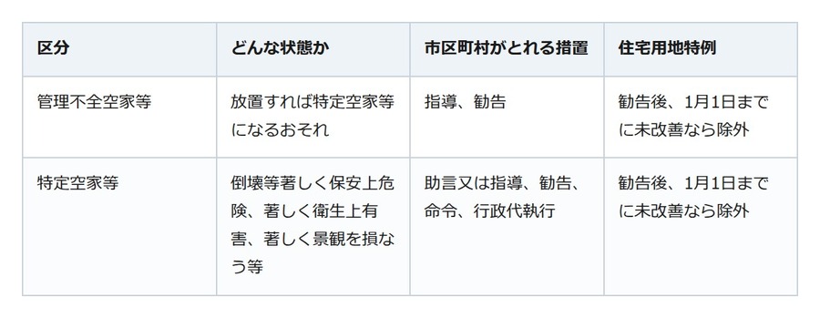 「まだ片づけていないだけ」が危ない。空き家は勧告を受けたまま1月1日を迎えると税の軽減が外れる