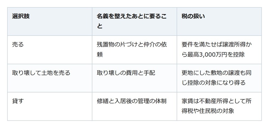 相続した実家の登記は原則3年以内。売るなら3,000万円の特別控除にも期限がある