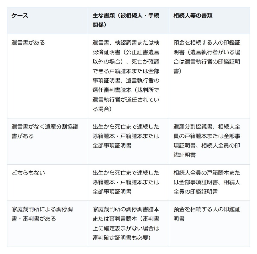 銀行に連絡した日から、親の口座は原則止まる。要る書類は相続の状況で変わる