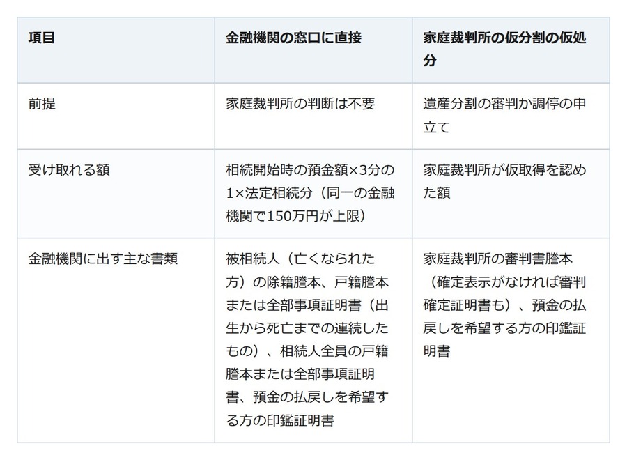葬儀費用が今すぐ要る。凍結された親の口座から、金融機関ごとに最大150万円