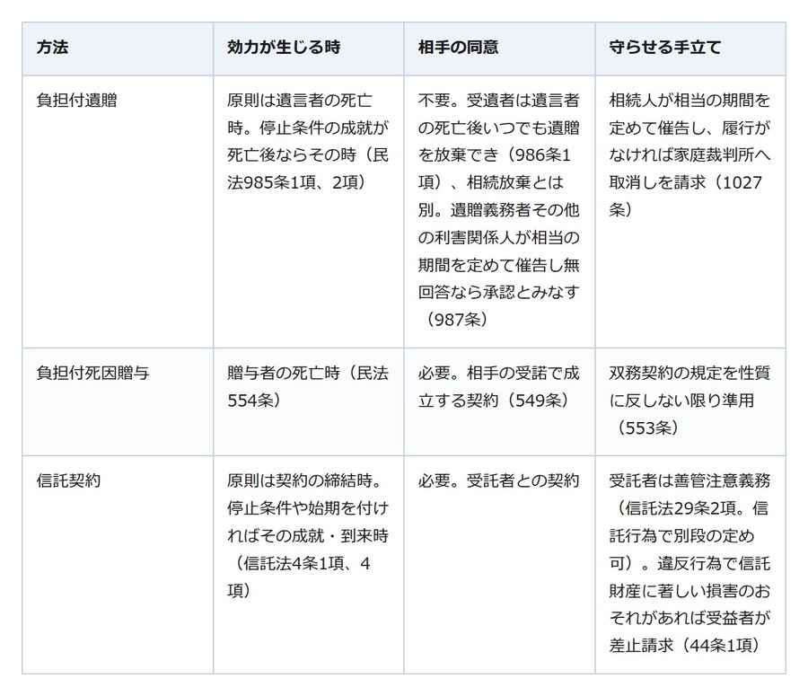 「ペットを残して逝けない」。財産は遺せなくても、世話ごと託す手はある