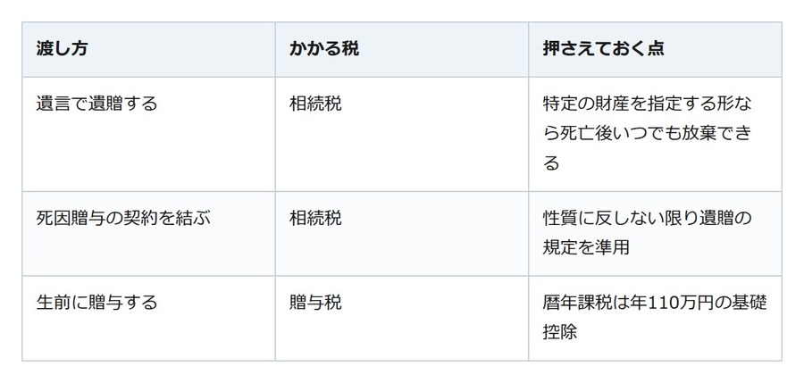 世話を託す相手にお金を遺す。誰に頼むかで相続税額が2割増える
