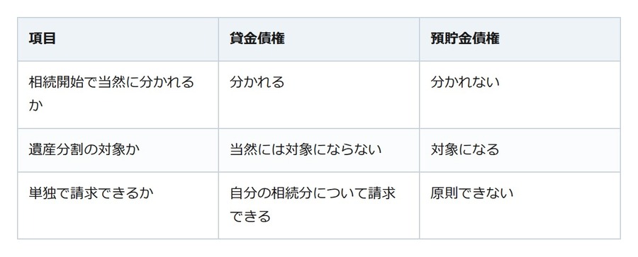 親が貸していたお金は遺産分割の前に分かれる。預貯金とは扱いが違う