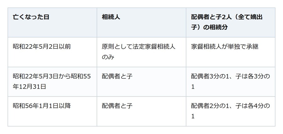 祖父名義のままの土地。誰が相続したかは、亡くなった日で変わる