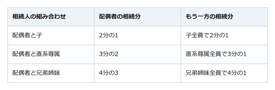 実家が共有名義のまま親が亡くなった。持分は残った共有者ではなく相続人へ