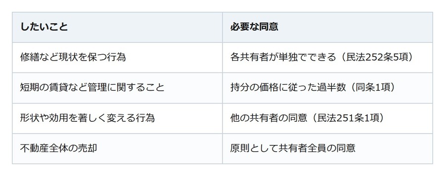 共有名義の実家は1人では売れない。ほどくなら、共有者が増える前に
