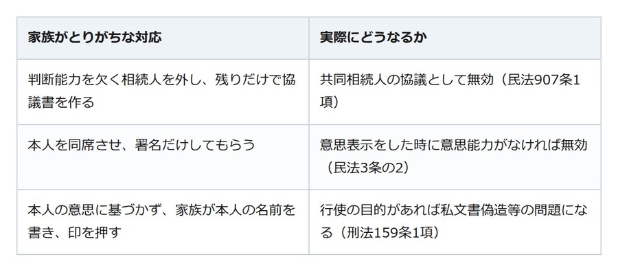 兄弟だけで決めた遺産分割。認知症の相続人を外すと、その協議は無効になる