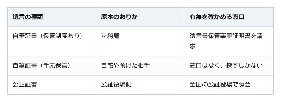 「遺言を書いた」と聞いていたのに出てこない。有無は法務局と公証役場で確かめられます