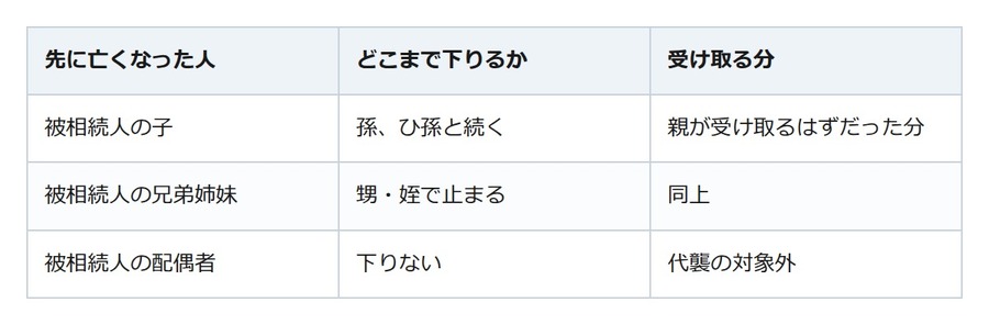相続人になるはずの子が、先に亡くなっていた。その分は孫へ下りるが、甥や姪の代で止まる